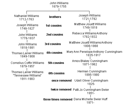 Relation to Tennessee Williams