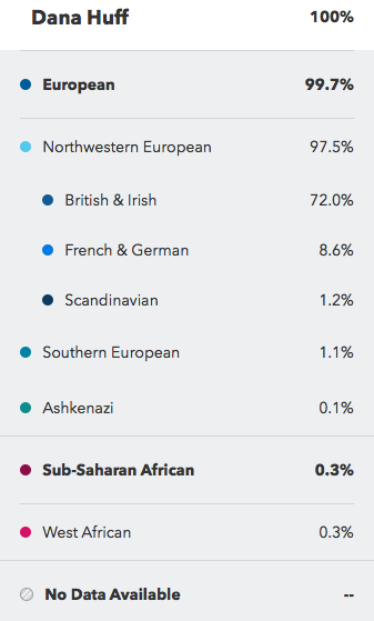 Speculative Ancestry Composition